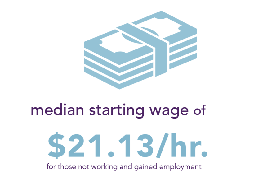 average starting wage